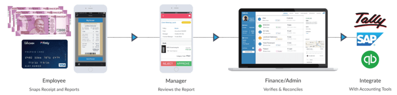 Expense Report Automation Workflow