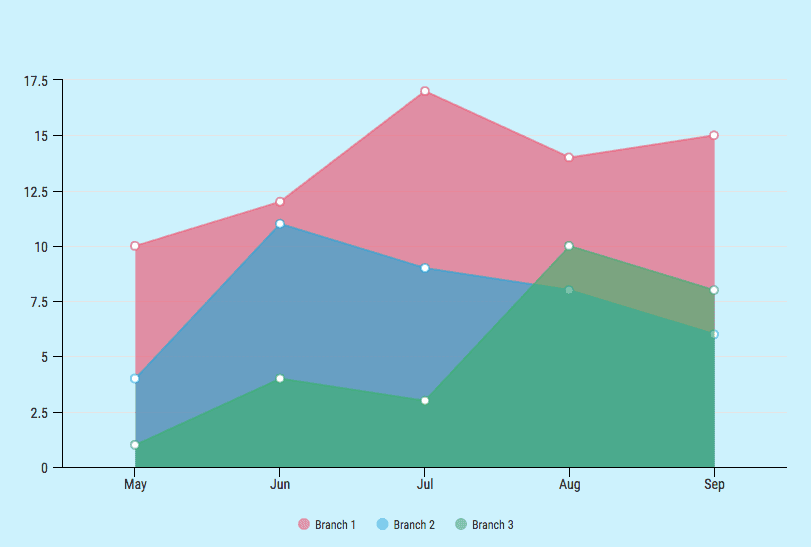 Petty Cash Actionable Report Graph